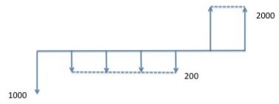 <strong>What is the IRR corresponding to this cashflow diagram? </strong> A)about 9% B)about 12% C)about 19% D)about 22% E)about 25%