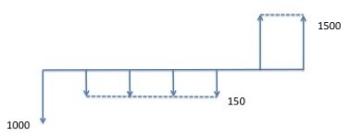 <strong>What is the IRR corresponding to this cashflow diagram? </strong> A)About 10.5% B)About 11.5% C)About 12.5% D)About 13.5% E)About 14.5%