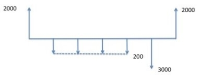 <strong>If you can invest money at 10% interest, what is the approximate ERR corresponding to this cashflow diagram? </strong> A)15% B)20% C)25% D)30% E)35%