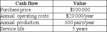 YVY Consulting group received a contract to evaluate a new technological line to produce shoes. The project is subject to the following cash flows: If the market price of a pair of shoes is $70 and the MARR is 15%, is this a good investment on the basis of the IRR?