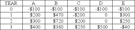 <strong>Consider the following investment alternatives: If MARR is 20%, which one is the best based on PW comparison method?</strong> A)A B)B C)C D)D E)E