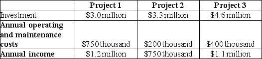 REMAX Development owns a parcel of land in a city and wants to sell it to the highest bidder. One of the requirements is that REMAX will be involved in the construction and maintenance on that land. Three bidders submitted their proposals. From a standpoint of REMAX information is as follows: Evaluate these projects on the basis of their present worth if the interest rate is 12% and the assessment horizon is 25 years.