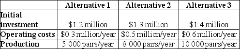 MJ Consulting is doing a feasibility study on a new technological line to produce shoes. Experts identified three mutually exclusive alternatives. Information on all of them is presented in the following table: If the price of a pair of shoes is $100, the annual interest rate is 7% and service life is 5 years for all alternatives, which one is the best?