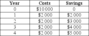 Suppose that cash flows of a project are given as follows: What is the project's payback period?