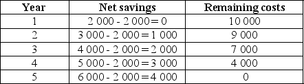 It is possible to summarize all calculations in the following table:    The payback period is 5 years, when net savings offset the first cost.