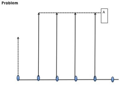 In this question, you are to write down the conversion factors that are required to transform the solid arrows into the equivalent dotted arrow. You can either indicate your answer by marking labelled arrows on the diagram, or by writing down a formula, as in the example given below:
