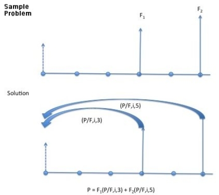 In this question, you are to write down the conversion factors that are required to transform the solid arrows into the equivalent dotted arrow. You can either indicate your answer by marking labelled arrows on the diagram, or by writing down a formula, as in the example given below: