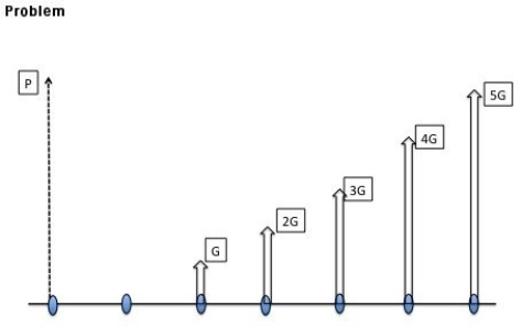 In this question, you are to write down the conversion factors that are required to transform the solid arrows into the equivalent dotted arrow. You can either indicate your answer by marking labelled arrows on the diagram, or by writing down a formula, as in the example given below: