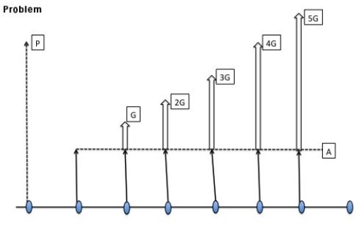 In this question, you are to write down the conversion factors that are required to transform the solid arrows into the equivalent dotted arrow. You can either indicate your answer by marking labelled arrows on the diagram, or by writing down a formula, as in the example given below: