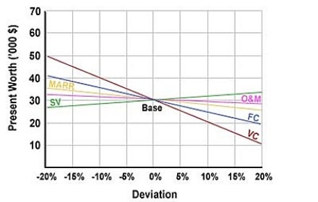 <strong>The sensitivity graph of a project is presented below: What is the least sensitive input of the project?</strong> A)MARR B)SV C)FC D)VC E)O&M