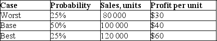 <strong>Below the results of a scenario analysis are presented: What is the expected value of total profit according to this analysis?</strong> A)$2.8M B)$3.2M C)$3.6M D)$4.2M E)$4.4M