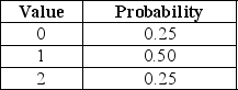 <strong>Suppose a discrete random variable X can take on these values with the following probabilities: What is the mean of the discrete random variable X?</strong> A)0.25 B)0.50 C)0.75 D)1.00 E)1.25