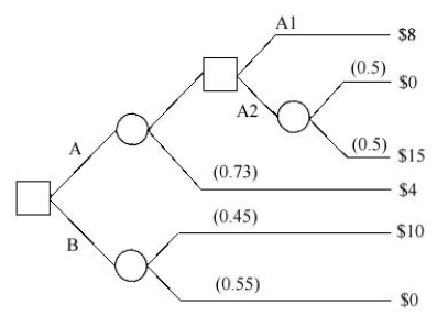 <strong>A decision tree of a project is given as follows: What is the equivalent decision tree?</strong> A) B) C) D) E)