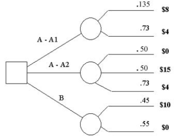 <strong>A decision tree of a project is given as follows: What is the equivalent decision tree?</strong> A) B) C) D) E)