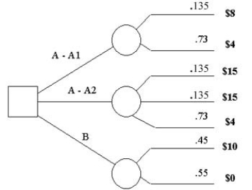 <strong>A decision tree of a project is given as follows: What is the equivalent decision tree?</strong> A) B) C) D) E)