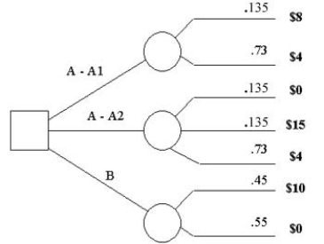 <strong>A decision tree of a project is given as follows: What is the equivalent decision tree?</strong> A) B) C) D) E)