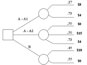 <strong>A decision tree of a project is given as follows: What is the equivalent decision tree?</strong> A) B) C) D) E)