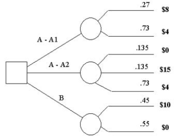 <strong>A decision tree of a project is given as follows: What is the equivalent decision tree?</strong> A) B) C) D) E)