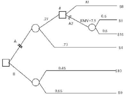 <strong>A decision tree of a project is given as follows: What is the expected value of alternative B?</strong> A)$0 B)$4.5 C)$5.0 D)$5.2 E)$10.0