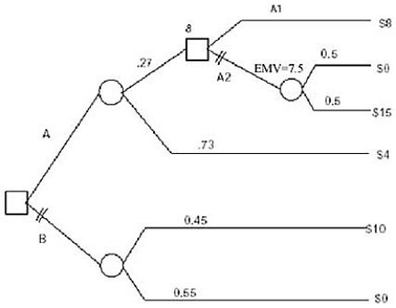 <strong>A decision tree of a project is given as follows: What is the expected value of alternative A?</strong> A)$4.98 B)$5.08 C)$5.91 D)$8.83 E)$9.66