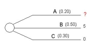<strong>The decision tree of a project is represented by the following graph: What is the outcome of an alternative A if the expected monetary value of a project is $4.56?</strong> A)$2.0 B)$2.5 C)$5.0 D)$8.4 E)$10.3