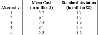 <strong>A firm's evaluation of all possible alternatives with respect to production costs produced the following results: Which alternatives should be eliminated from consideration?</strong> A)3, 4 B)2, 3, 4 C)1, 2 D)2, 5 E)1, 3, 4