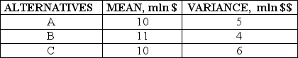 <strong>There are three alternatives for producing a needed resource. The table below presents mean costs and variance of costs for each of them. If mean-variance dominance is applied to these alternatives then</strong> A)A dominates B. B)B dominates C. C)C dominates A. D)B dominates A. E)A dominates C.