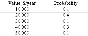 <strong>Future annual revenue generated by a project is a random variable. Its probability distribution function is given as follows: What is the probability of annual revenue being higher than $30 000/year?</strong> A)0.1 B)0.3 C)0.4 D)0.5 E)0.6