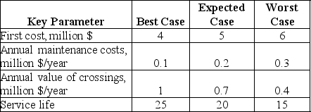 MMM Consulting is considering three scenarios of building a bridge. Data collected by the firm's experts are presented below: Probability of the best case scenario is 10% while probability of the expected and the worst case scenarios is 70% and 20% respectively. Assuming zero inflation and 10% annual interest rate, should the bridge be built?