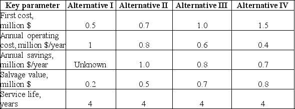 The expected value of the present worth of an engineering project is $103 015. It was evaluated on the basis of the following information on four potential outcomes: If annual interest rate is 10%, and all the alternatives have equal probabilities of occurring, what is the annual savings under Alternative I?