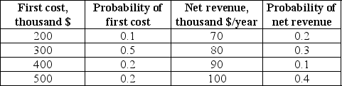 NB TECH is evaluating a dam-building project. The following estimates for probable cashflows were obtained: NB TECH uses a discount rate of 5%. If the life of a dam is 10 years and it has no salvage value thereafter, should it be built?