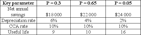 The Kisu Company has just spent $100 000 to install a new technological line to produce kitchen knives. Estimates and probabilities for net annual savings, depreciation rates, CCA rates and useful life are given below: Kisu pays a 30% corporate tax rate. Calculate the expected value of the annual worth of the line if the after-tax MARR is 10%.