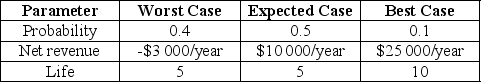 New software has been developed, and $23 000 has been spent on its development. However, the implementation phase requires an additional $30 000. There is uncertainty about annual net revenue. Three potential scenarios with their probabilities of occurring were identified., as shown in the following table: Assume a 10% MARR and use a decision tree to answer the following question: What is the expected PW for deciding whether or not to proceed?