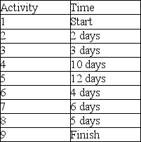 <strong>The AON diagram shown represents a project. If the estimated times for each activity are as shown in the accompanying table, what is the estimated completion time for the project? </strong> A)16 days B)20 days C)26 days D)30 days E)32 days
