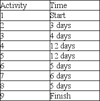 <strong>The AON diagram shown represents a project. If the estimated times for each activity are as shown in the accompanying table, how much slack is there in the completion of Activity 5? </strong> A)There is no slack, because Activity 5 is on the critical path. B)1 day C)2 days D)3 days E)4 days