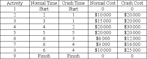 <strong>The AON diagram shown represents a project. Normal and crash times, and the associated costs, are shown for each activity in the accompanying table. If it is worth $5 000 a day to reduce the project duration, which activity or activities should be crashed? </strong> A)There is no economical way to reduce completion time. B)Crash Activity 3 by 2 days. C)Crash Activity 7 by 2 days. D)Crash Activities 3 and 7 by one day each. E)Crash Activities 2 and 3 by one day each.