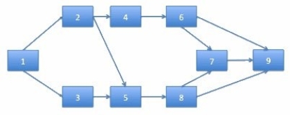 <strong>The AON diagram shown represents a project. Normal and crash times, and the associated costs, are shown for each activity in the accompanying table. The normal completion time for the project is 130 weeks. If it is worth $10 000 a week to reduce the project duration, what is the shortest economical crash time? </strong> A)There is no economical way to reduce completion time. B)10 weeks C)15 weeks D)20 weeks E)25 weeks