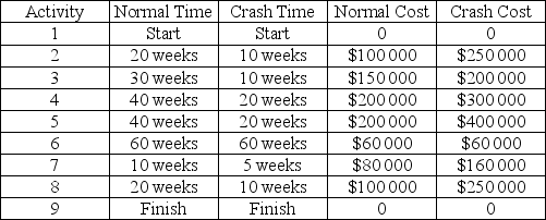 <strong>The AON diagram shown represents a project. Normal and crash times, and the associated costs, are shown for each activity in the accompanying table. The normal completion time for the project is 130 weeks. If it is worth $10 000 a week to reduce the project duration, what is the shortest economical crash time? </strong> A)There is no economical way to reduce completion time. B)10 weeks C)15 weeks D)20 weeks E)25 weeks