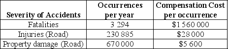 <strong>A study shows that widening a road shoulder by 0.3 metres results in a 10% decrease in fatal traffic accidents. Trying to improve the road safety of the Provincial part of a federal highway, a Provincial Department of Transportation widened the highway shoulders by 0.9 metres. Based on the data provided by the Transportation Safety Board (1997)in the table below, calculate the fatal accident cost savings that resulted from this project. Assume that the Provincial Department of Transportation used to record 10 fatalities on average per year on this part of the highway. </strong> A)$1.56 million B)$3.12 million C)$4.68 million D)$6.24 million E)$7.80 million