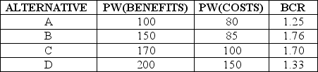 <strong>There are four mutually exclusive alternatives to build a rural road. Present worth of social benefits and costs as well as benefit-cost ratios are presented in the following table: Based on this information, what alternative should be chosen?</strong> A)A B)B C)C D)D E)None