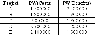 <strong>The following mutually exclusive projects are available. Which should be chosen? </strong> A)A B)B C)C D)D E)E