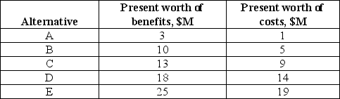 The provincial department of transportation is considering investing in a provincial highway. Five mutually exclusive alternatives were identified. The present worths of their expected costs and benefits were calculated, and the data are summarized in the following table: Calculate the BCR for each alternative, the incremental BCR and identify the best alternative.