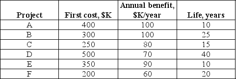 The Department of Public Works has $1.1 million to allocate amongst several public projects. Data on these projects are presented in the following table: Using a MARR of 15%, rank the projects by their BCR, and comment on the most efficient way to allocate $1.1 million.
