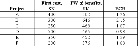 In this case, the benefit-cost ratio BCR of any project can be calculated as follows: BCR =   where Ba is the annual benefit, and Cf is the first cost of a project. The results of calculations are presented below:    According to the BCR, the projects should be ranked as follows: 1. B with first cost of $300K 2. F with first cost of $200K 3. C with first cost of $250K 4. E with first cost of $350K 5. A with first cost of $400K 6. D with first cost of $500K The first four projects-B, F, C and E-have a combined first cost of exactly $1.1 million. Therefore, the money should be assigned to these projects.