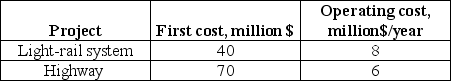 The City of Angels is considering two transportation projects to address its traffic congestion. The first one is a light-rail system while the second one is a new highway. Some economic data on both are presented below: In addition, the expected benefits from reduction in air pollution are $20 million per year in the case of the light-rail system and $21 million per year in the case of the highway. Service lives of the two alternatives are 50 years. Assuming a 10% MARR as suggested by the Canadian Treasury Board for public projects, which project is preferred? Does your conclusion change under 5% and 15% MARR?