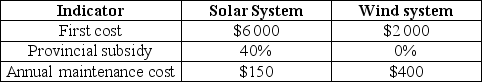A provincial program is subsidizing programs for alternative energy usage. Suppose there are two programs to consider: (i)a system that uses solar energy, and (ii)a system that uses wind energy. Each system lasts 25 years and has the same expected benefits. Economic data on both systems are presented below: If the MARR is 5%, which system is preferred from the viewpoint of a private producer and from the viewpoint of a public decision-making?