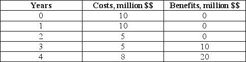 Suppose than a public project has the following profile: Assuming a social discount rate of 5%, calculate the project's BCR.