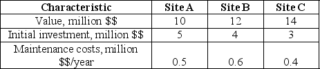 A provincial government in a small city is considering a project of the city dump-site. Three alternative sites were identified with the following economic characteristics: Each site is expected to provide services valued at $3 million per year. Assume a 100-year study period, a 5% discount rate and a 10% sale value of the site after 100 years. Rank these sites in terms of their BCRs.