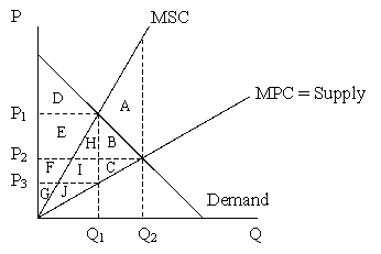 <strong>In the diagram below, the external cost savings from producing at the socially optimal quantity rather than at the private equilibrium can be represented as:  </strong> A)A B)B + C C)A + B + C D)E + F + H + I <div style=padding-top: 35px> 