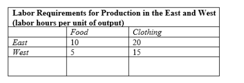<strong> In above table, what is the opportunity cost of producing one additional unit of food in the West?</strong> A)3 units of clothing B)2 units of food C)unit of food D)unit of clothing